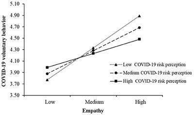The Moderating Effect of COVID-19 Risk Perception on the Relationship Between Empathy and COVID-19 Volunteer Behavior: A Cross-Sectional Study in Jiangsu, China